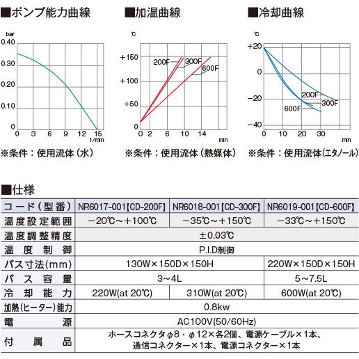 株式会社フロンケミカル アットフロン事業部 / Ｊｕｌａｂｏ（ユラボ）製 高低温サーキュレーター ＣＤ？２００Ｆ